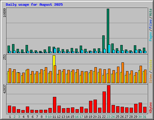 Daily usage for August 2025