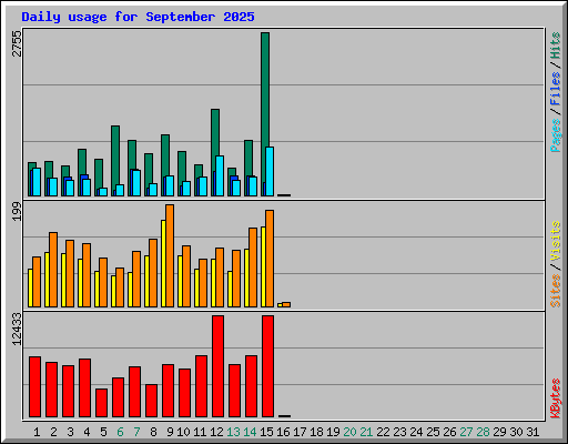 Daily usage for September 2025