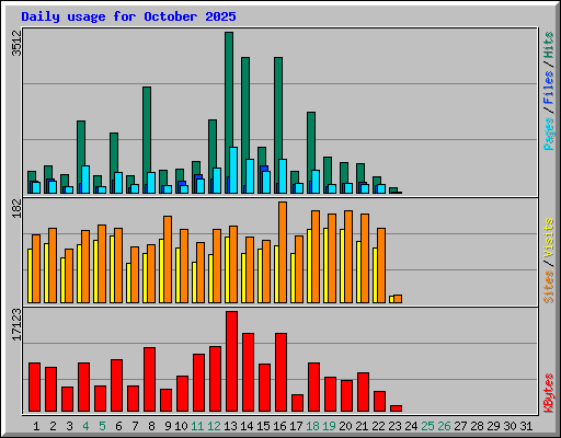 Daily usage for October 2025