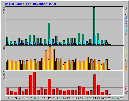 Daily usage for November 2025