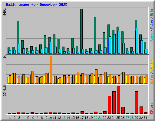 Daily usage for December 2025