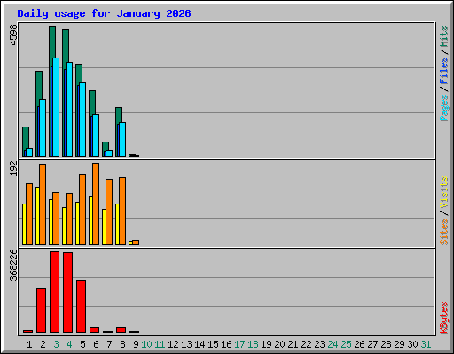 Daily usage for January 2026