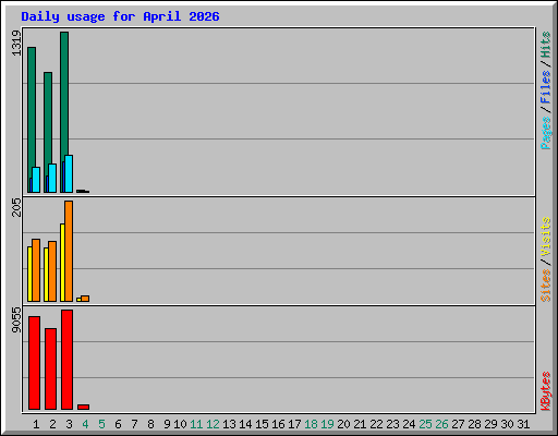 Daily usage for April 2026
