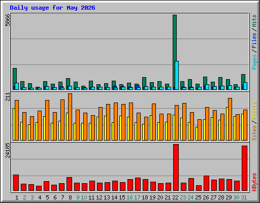 Daily usage for May 2026
