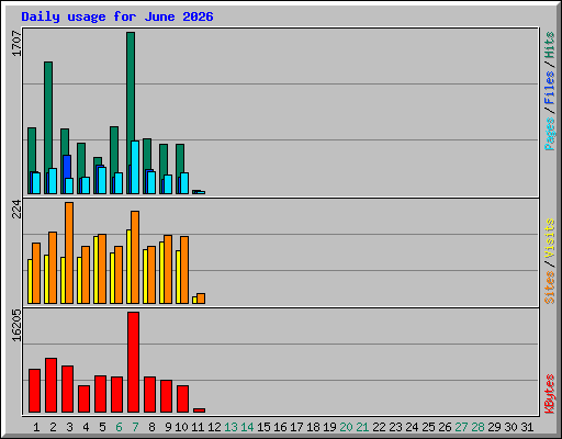 Daily usage for June 2026