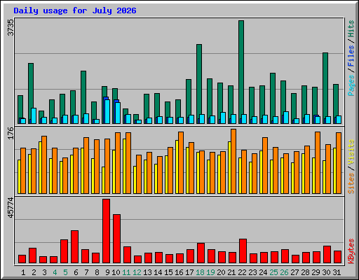 Daily usage for July 2026