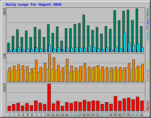 Daily usage for August 2026