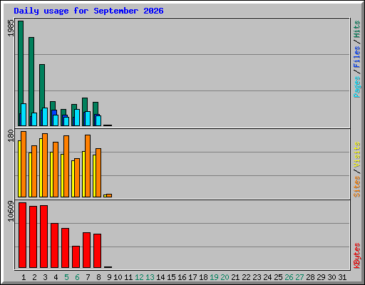 Daily usage for September 2026