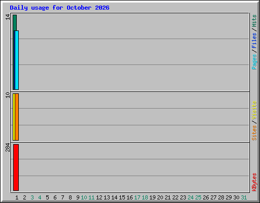 Daily usage for October 2026
