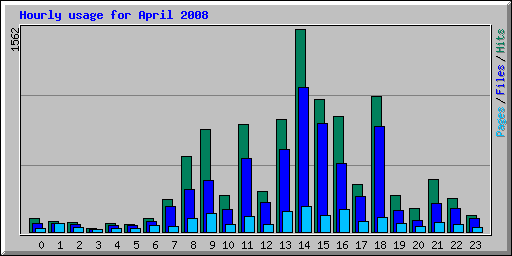 Hourly usage for April 2008
