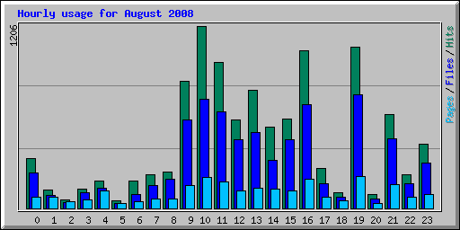 Hourly usage for August 2008