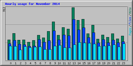 Hourly usage for November 2014