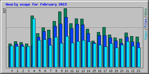 Hourly usage for February 2015