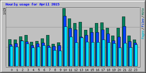 Hourly usage for April 2015