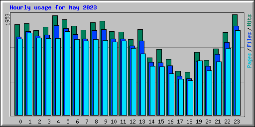 Hourly usage for May 2023