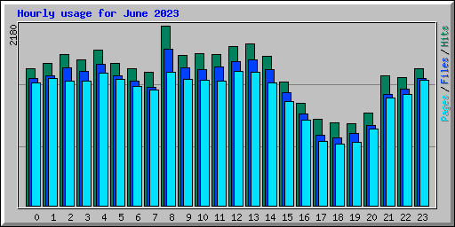 Hourly usage for June 2023