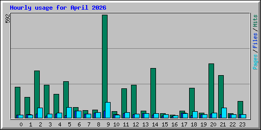Hourly usage for April 2026