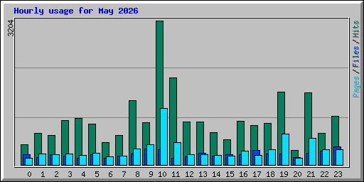 Hourly usage for May 2026
