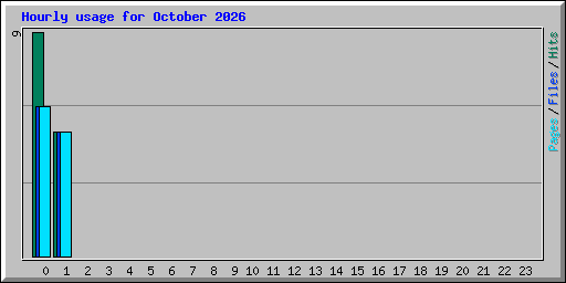 Hourly usage for October 2026